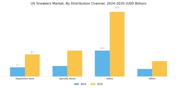 US Sneakers Market Segment Image 2