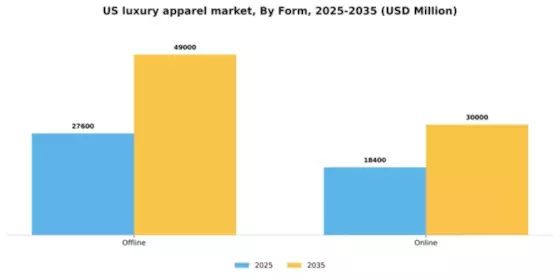 US Luxury Apparel Market Segment Image 1