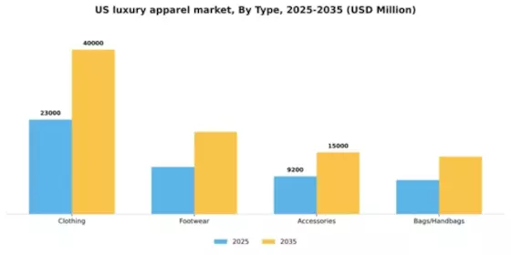 US Luxury Apparel Market Segment Image 3