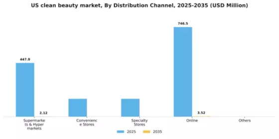 US Clean Beauty Market Segment Image 1