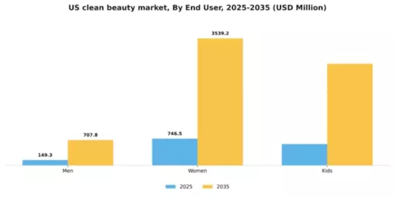 US Clean Beauty Market Segment Image 2