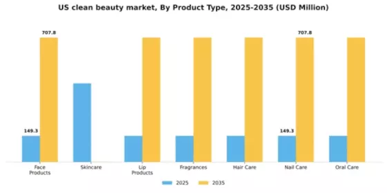 US Clean Beauty Market Segment Image 4