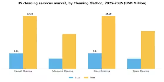 US Cleaning Services Market Segment Image 1