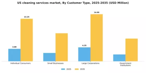 US Cleaning Services Market Segment Image 2