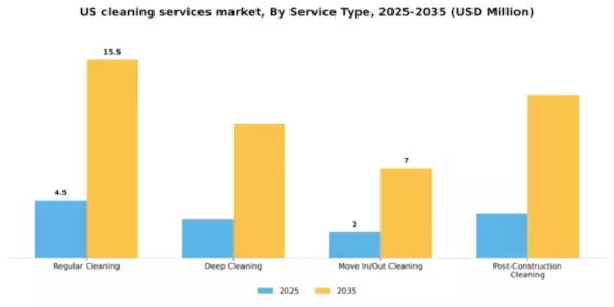 US Cleaning Services Market Segment Image 3