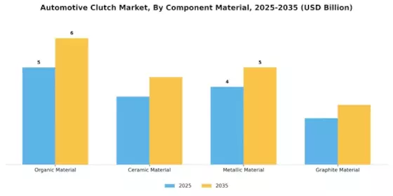 Automotive Clutch Market Segment Image 0