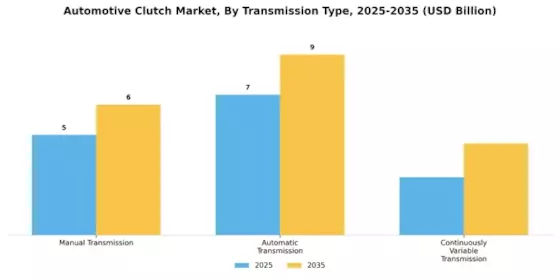 Automotive Clutch Market Segment Image 1