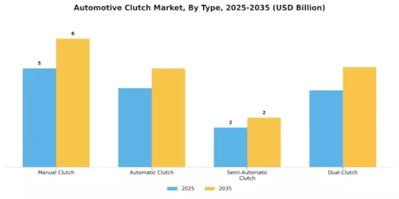 Automotive Clutch Market Segment Image 2
