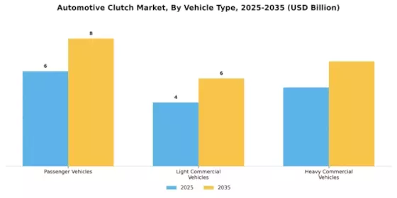 Automotive Clutch Market Segment Image 3