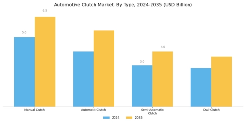 Automotive Clutch Market Segment Image 0
