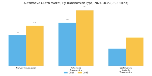 Automotive Clutch Market Segment Image 1