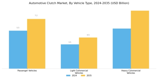 Automotive Clutch Market Segment Image 2