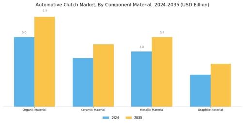 Automotive Clutch Market Segment Image 3