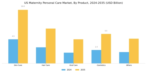 US Maternity & Personal Care Market Segment Image 0
