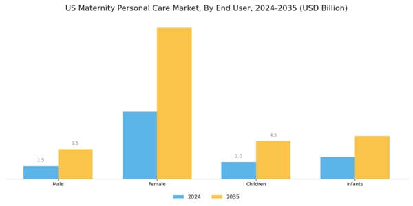 US Maternity & Personal Care Market Segment Image 1