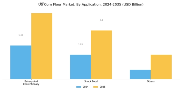 US Corn Flour Market  Segment Image 1