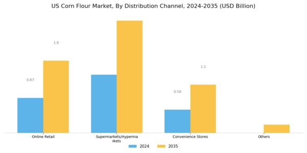 US Corn Flour Market  Segment Image 2