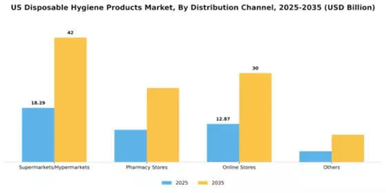 US Disposable Hygiene Products Market Segment Image 0