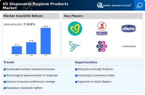 US Disposable Hygiene Products Market Infographic