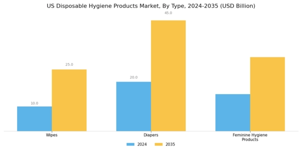 US Disposable Hygiene Products Market Segment Image 0