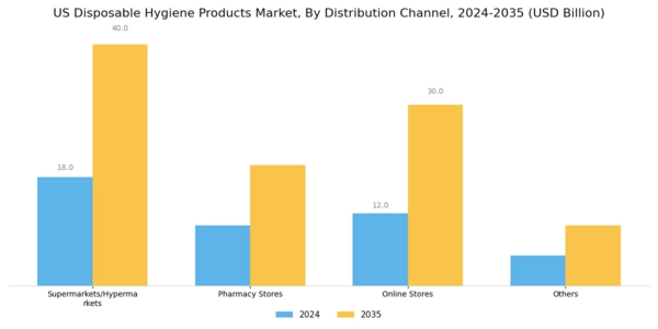 US Disposable Hygiene Products Market Segment Image 1