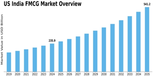 US India FMCG Market Size