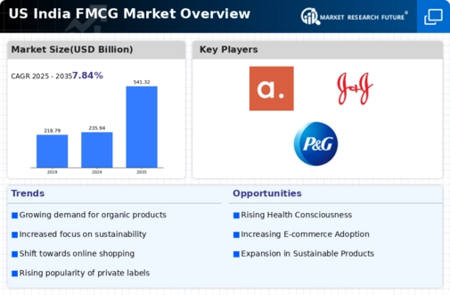 US India FMCG Market Infographic
