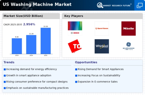 US Washing Machine Market Infographic