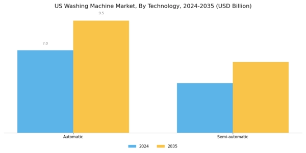 US Washing Machine Market Segment Image 2