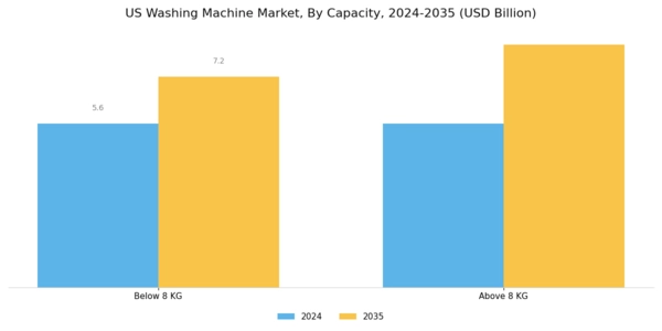 US Washing Machine Market Segment Image 3