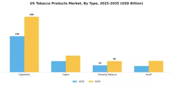 US Tobacco Products Market Segment Image 3
