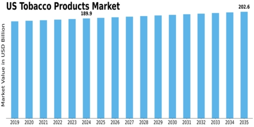 US Tobacco Products Market Size