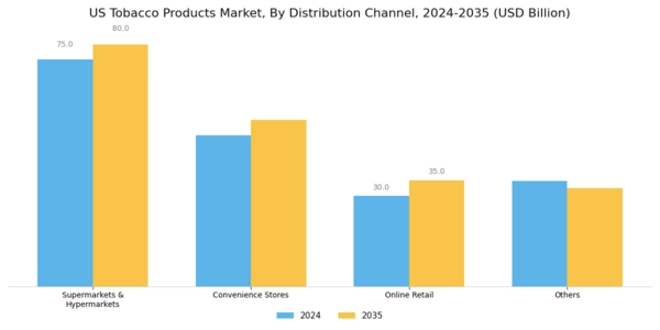 US Tobacco Products Market Segment Image 1