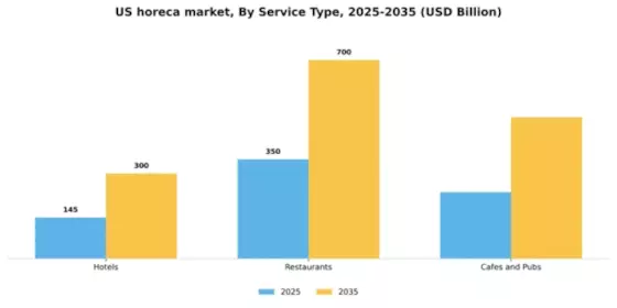 US HoReCa Market Segment Image 1
