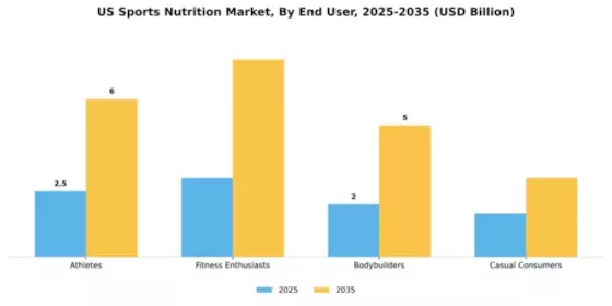 US Sports Nutrition Market Segment Image 1