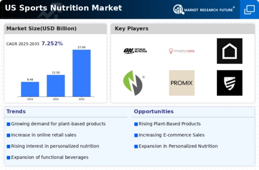 US Sports Nutrition Market Infographic
