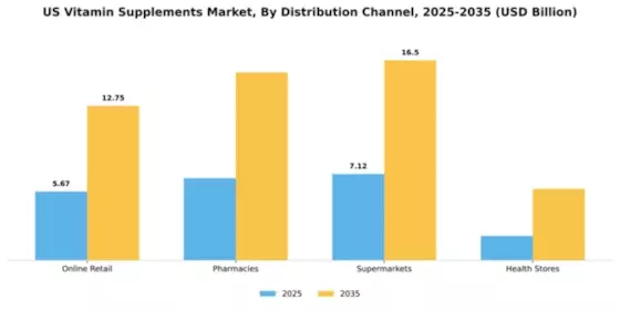 US Vitamin Supplements Market Segment Image 0
