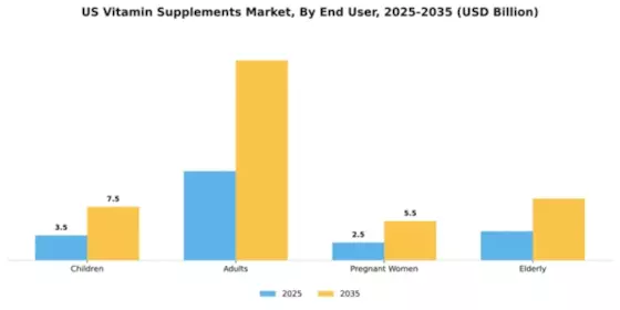 US Vitamin Supplements Market Segment Image 1