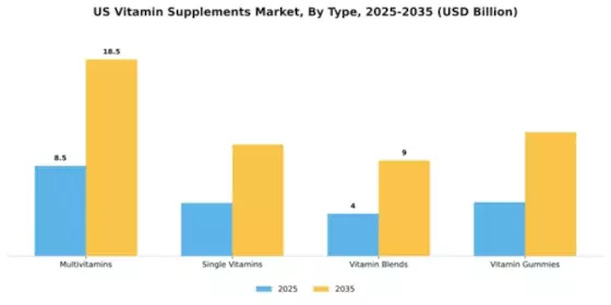 US Vitamin Supplements Market Segment Image 3