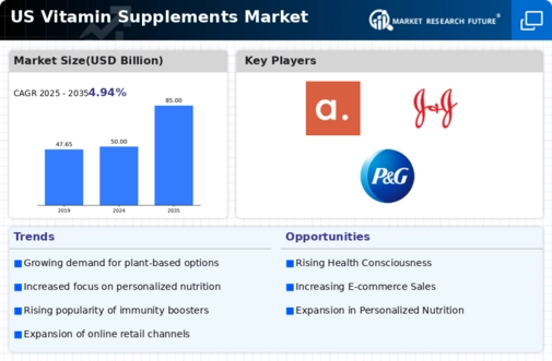 US Vitamin Supplements Market Infographic