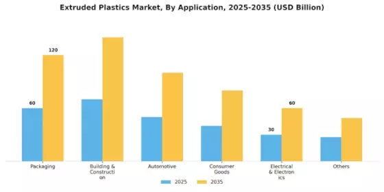 Extruded Plastics Market Segment Image 1