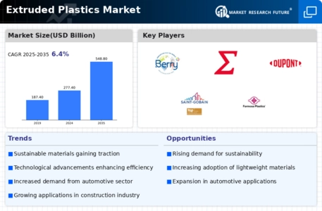 Extruded Plastics Market Infographic