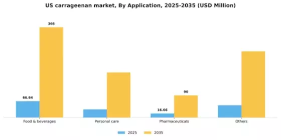 US Carrageenan Market Segment Image 0