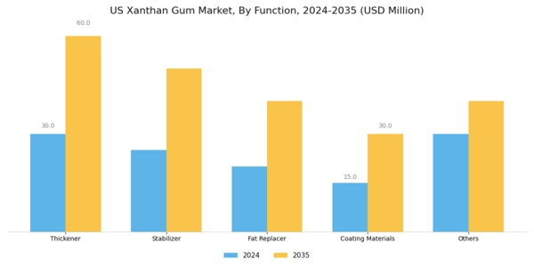 US Xanthan Gum Market Segment Image 1