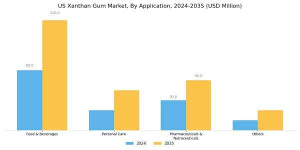 US Xanthan Gum Market Segment Image 2