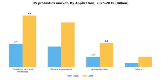US Probiotics Market  Segment Image 0