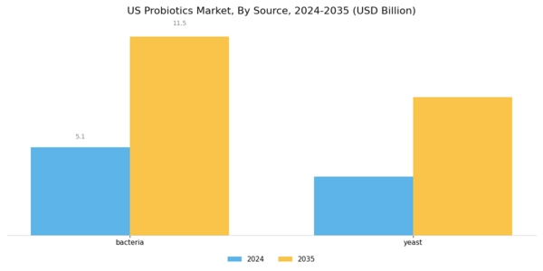 US Probiotics Market  Segment Image 0