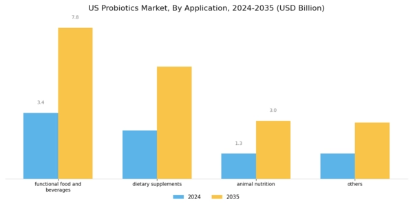 US Probiotics Market  Segment Image 1
