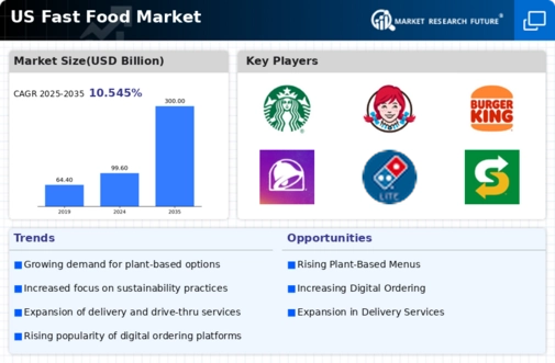 US Fast Food Market Infographic