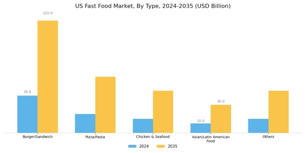 US Fast Food Market Segment Image 0